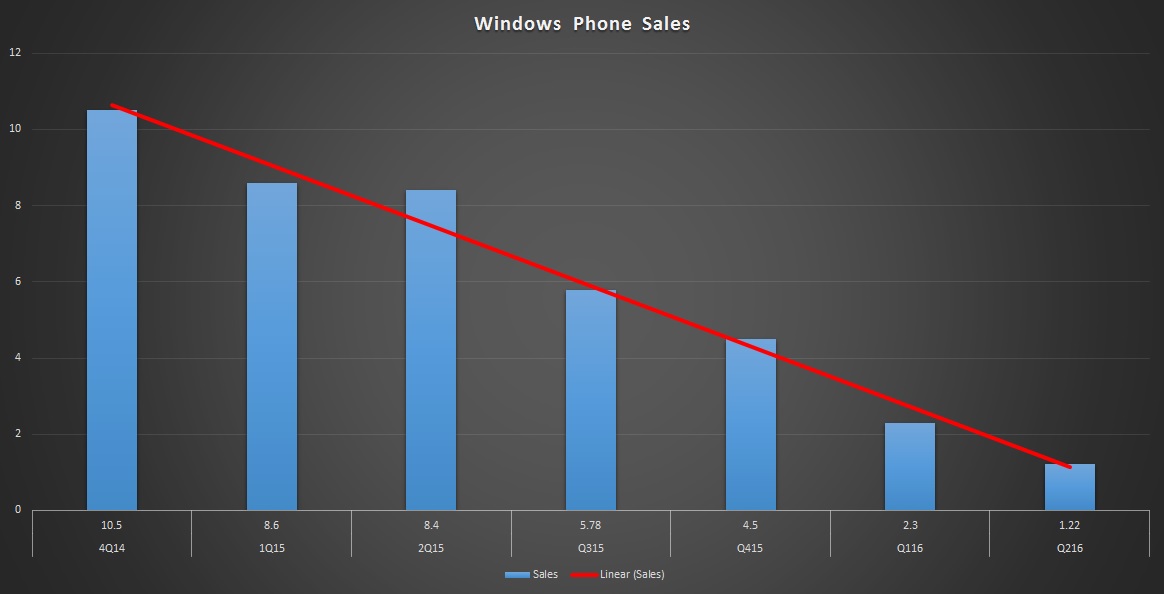 windows-phone-sales.jpg