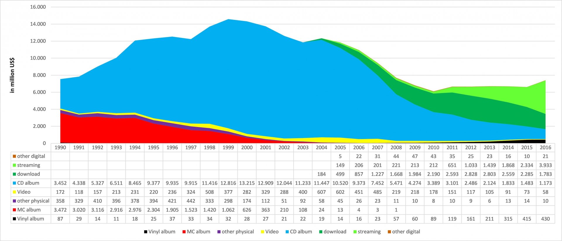 figure-2-the-us-recorded-music-market-1990-20161.jpg