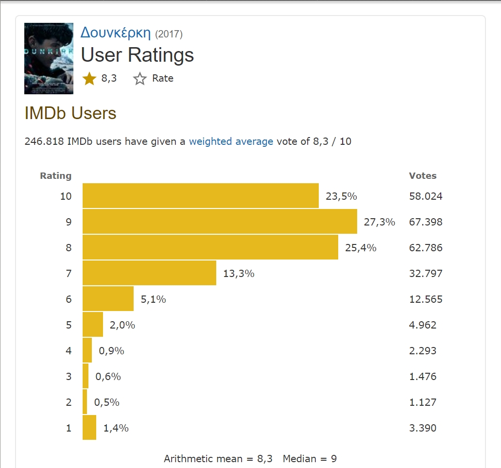 2017-12-08 11_31_33-Δουνκέρκη (2017) - User ratings - IMDb.jpg