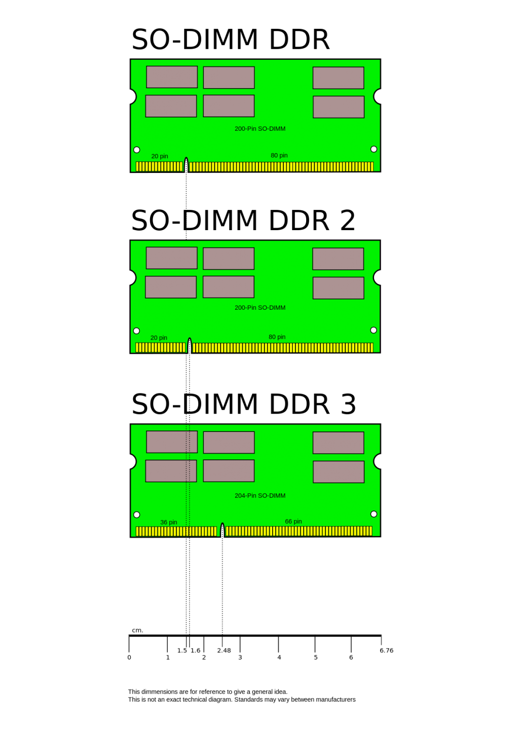 1200px-Laptop_SODIMM_DDR_Memory_Comparison_V2.svg.png