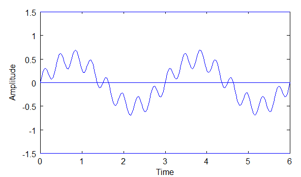 Fourier_CombinedSineWaves.png