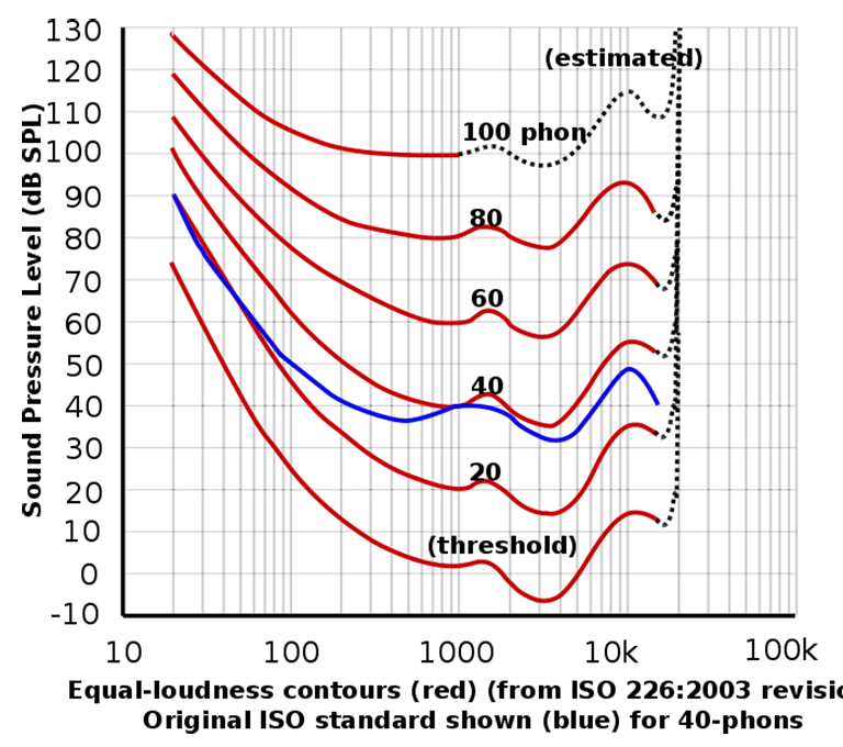 robinson-dadson-curve.png