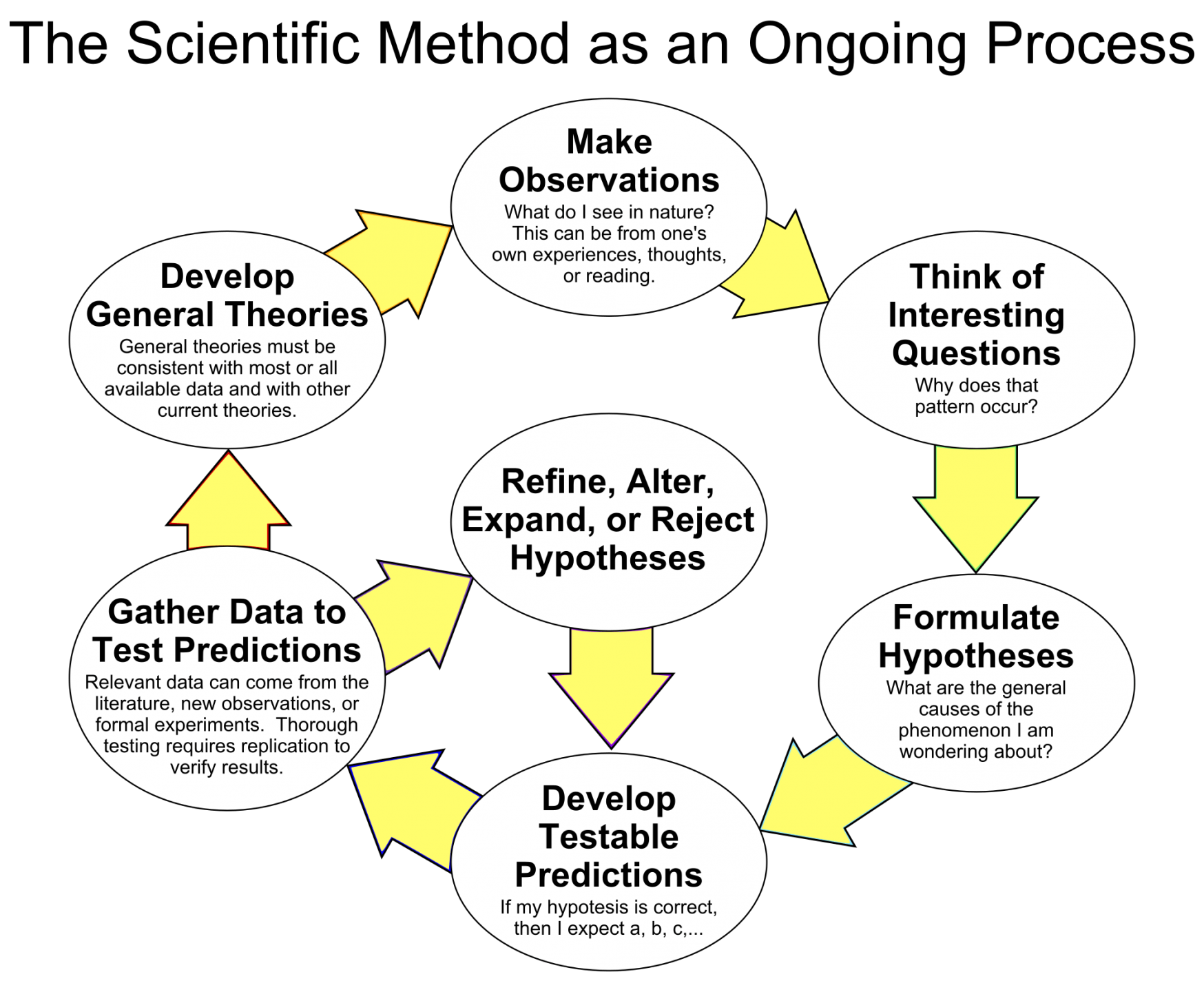 The_Scientific_Method_as_an_Ongoing_Process.svg.png