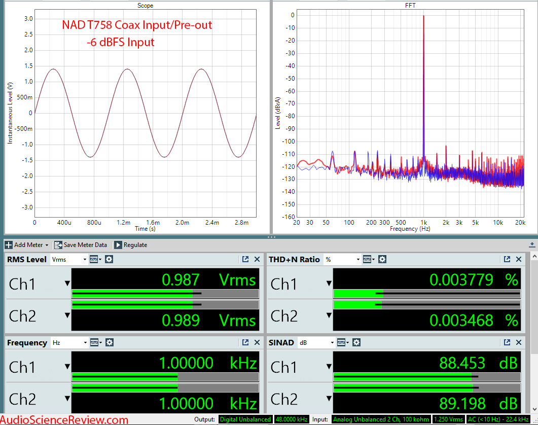 NAD T758 Home Theater Audio Video Receiver AVR -6 dBFS Audio Measurements.png