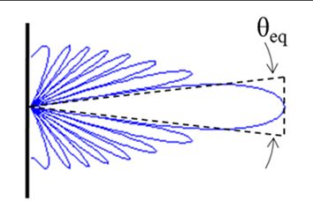 2-The-beam-pattern-for-a-linear-array-blue-and-the-equivalent-beam-aperture-eq-that.png