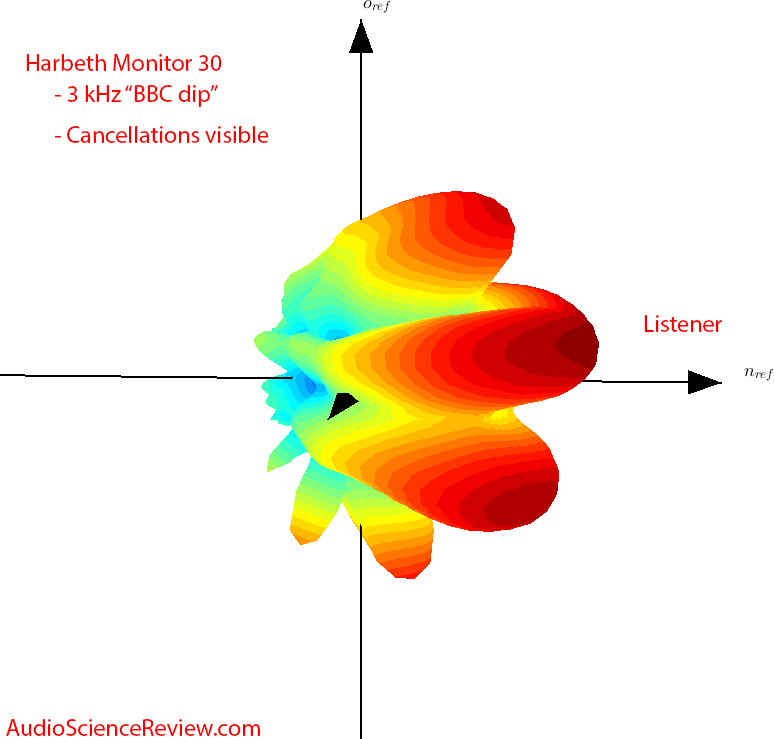 Harbeth Monitor 30 Speaker BBC dip 3 kHz balloon plot Audio Measurements.png