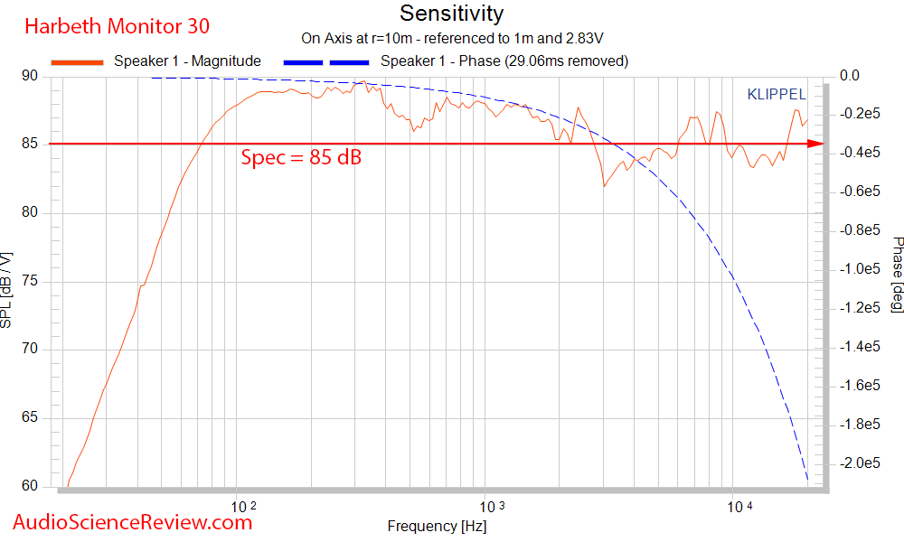 Harbeth Monitor 30 Speaker Sensitivity Audio Measurements.png