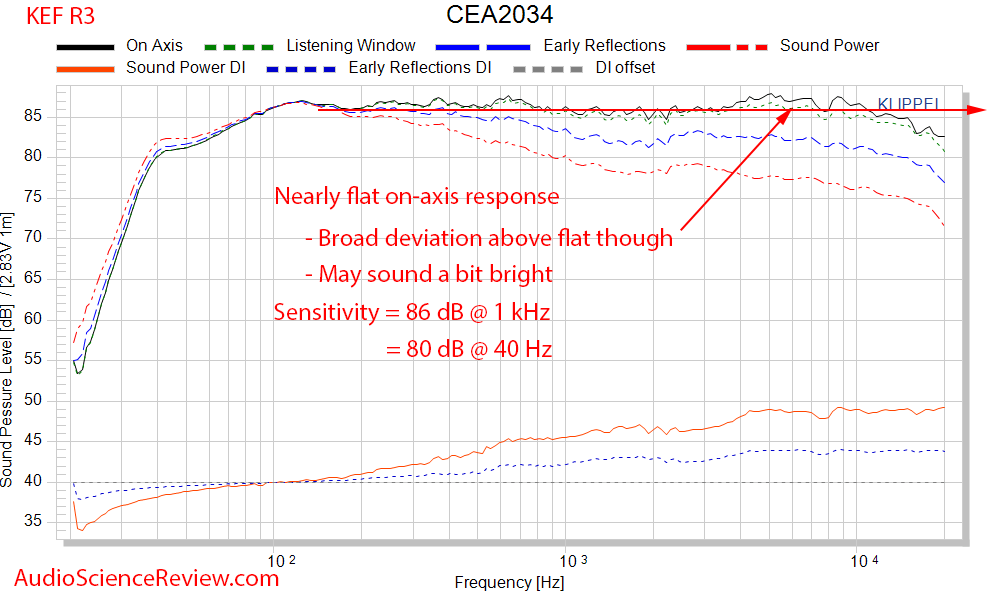 KEF R3 Three-way stand mount Speaker CES-2034 Spinorama Audio Measurements.png