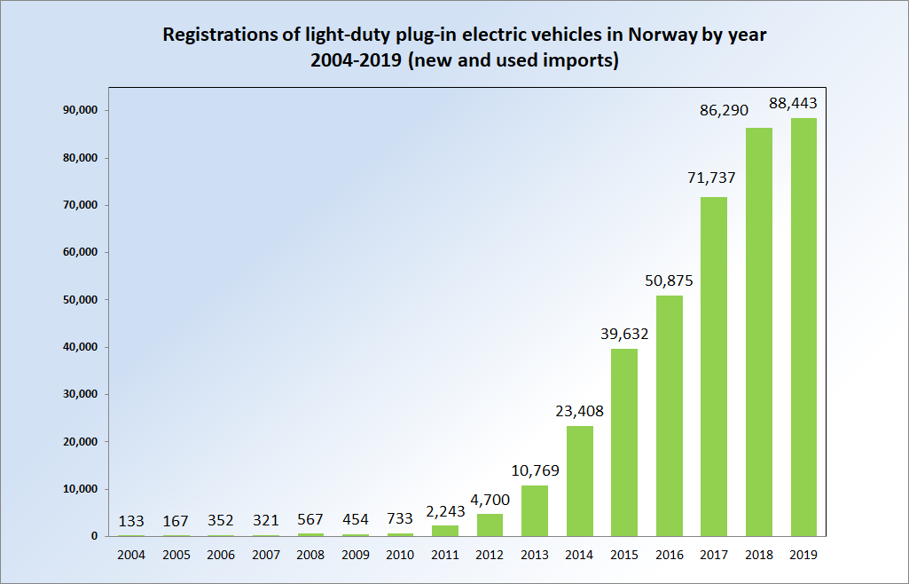 Registrations_EVs_Norway_2004_2013.png