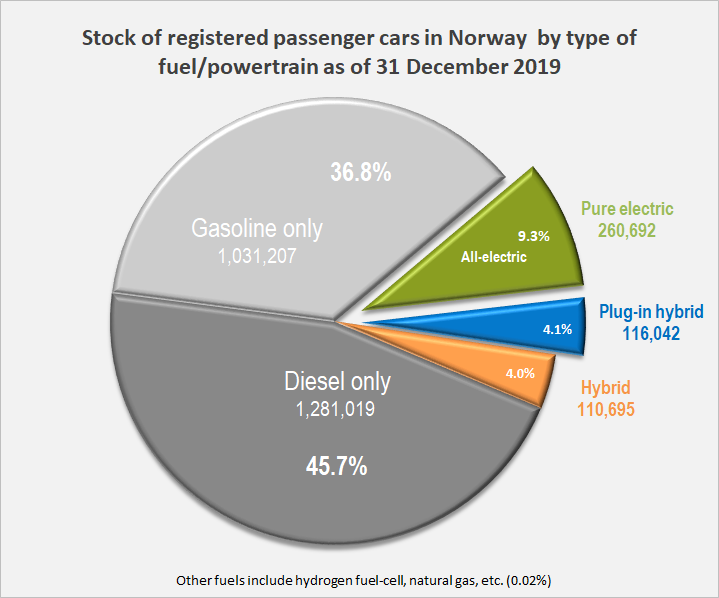 Norweagian_stock_of_passenger_cars_by_type_of_powertrain_2018.png