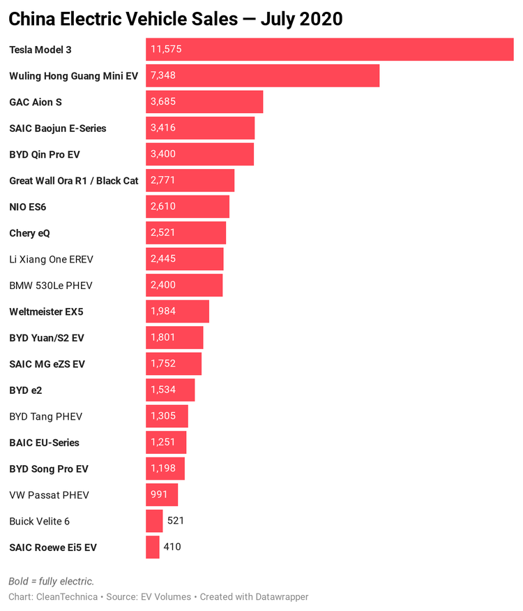 China-Electric-Vehicle-Sales-July-2020-CleanTechnica.png