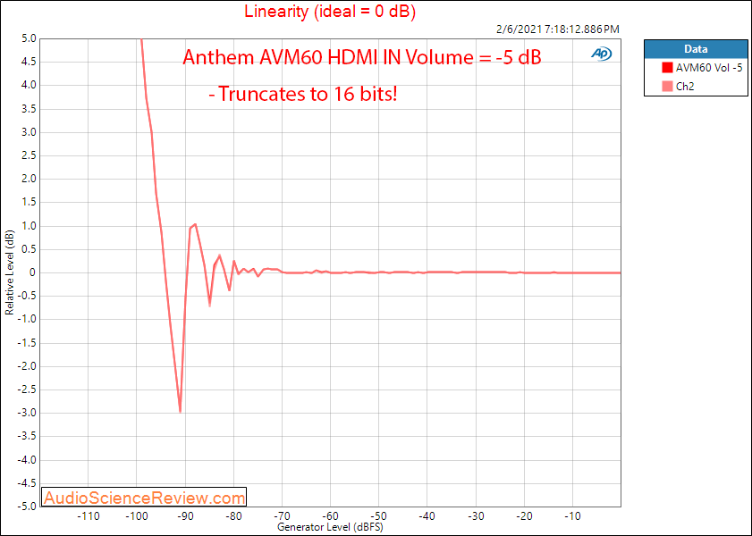 Anthem AVM60 Measurements HDMI Linearity AV Processor.png