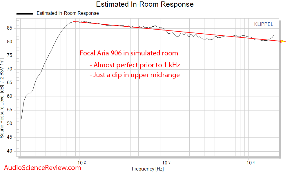 Focal Aria 906 Bookshelf Stand mount speaker spinorama CEA2034 Predicted In-room Response  fre...png