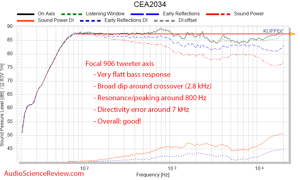 Focal Aria 906 Bookshelf Stand mount speaker spinorama CEA2034 frequency response measurements.png