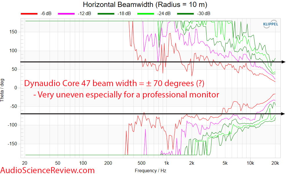 Dynaudio Core 47 Horizontal beam width Measurements Professional Monitor.png