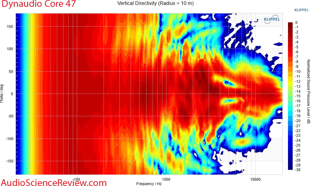 Dynaudio Core 47 Vertical Directivity Measurements Professional Monitor.png
