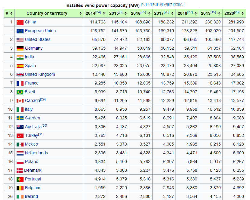 Wind power by country.png