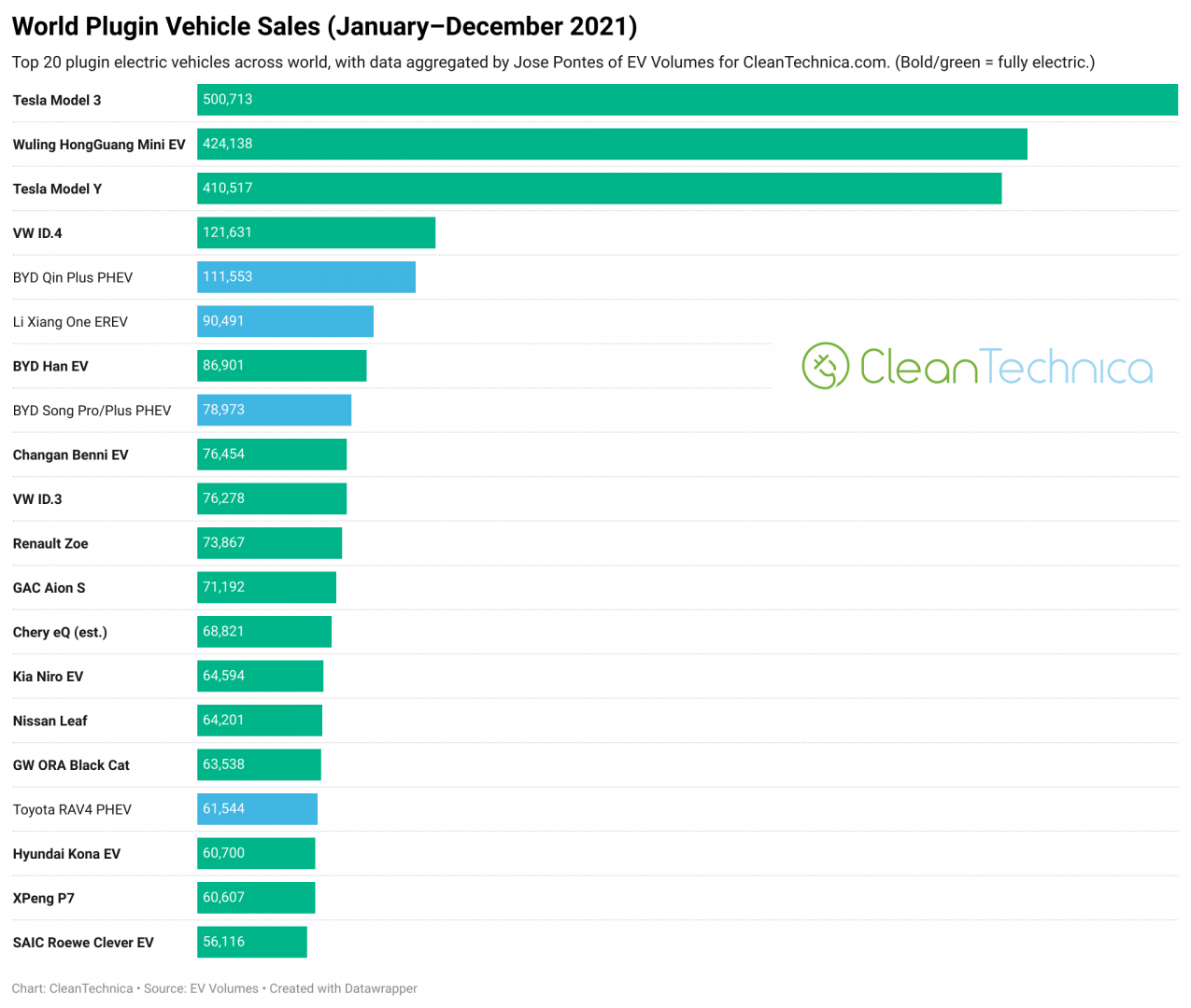 World-EV-Sales-January-December-2021-CleanTechnica.png