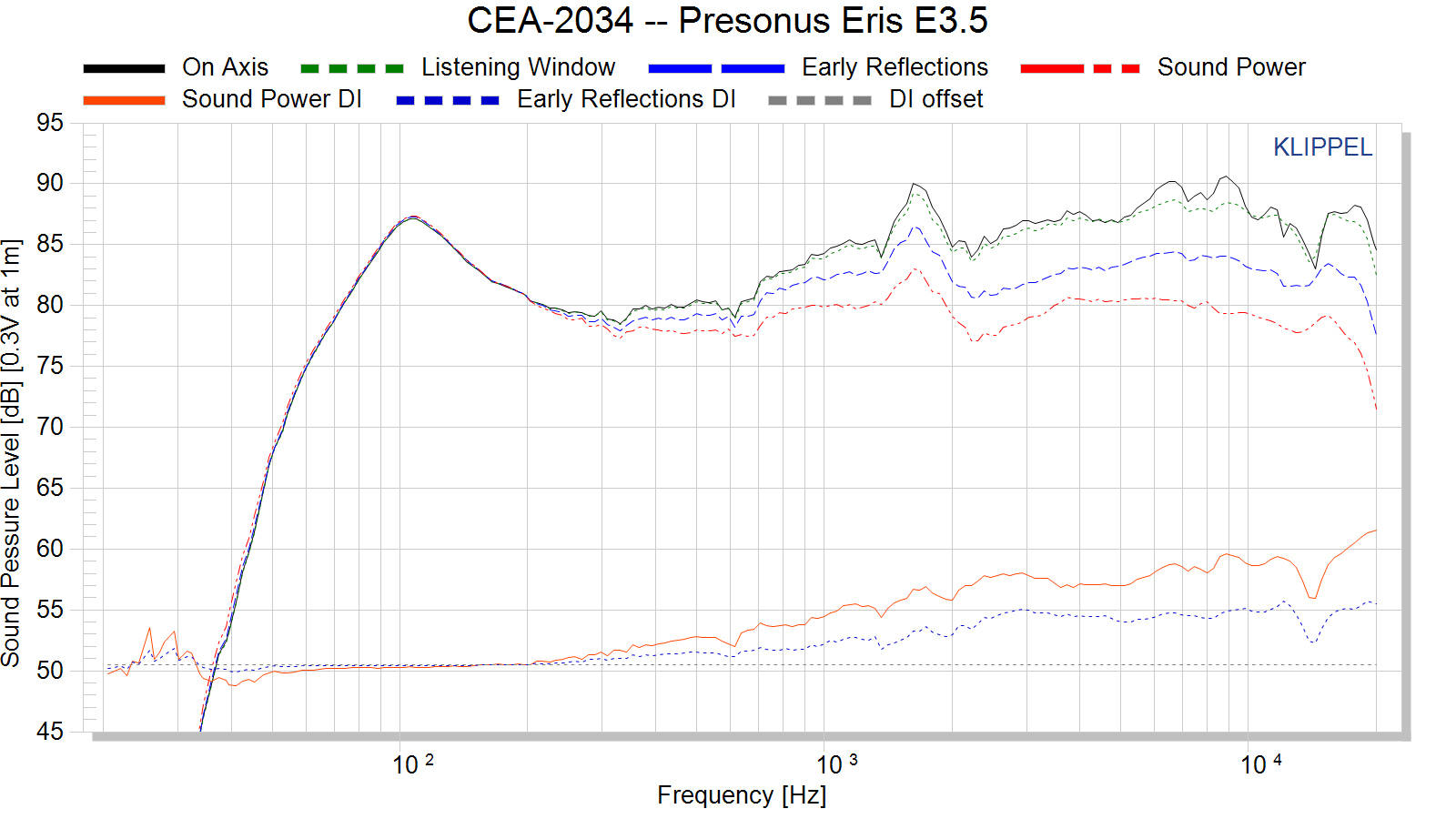 CEA-2034 -- Presonus Eris E3.5.png