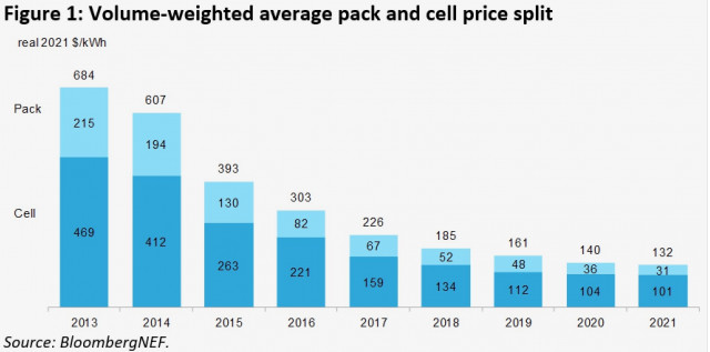 volume-weight-average-battery-pack-and-cell-prices-2013-2021-from-bnef-report_100817601_m.jpg