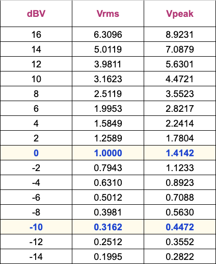 dbv-vrms-vpeak-chart.png