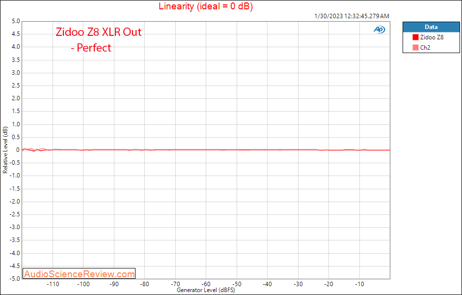 zidoo EverSolo DAC-Z8 Balanced DAC Stereo Linearity Measurements.png