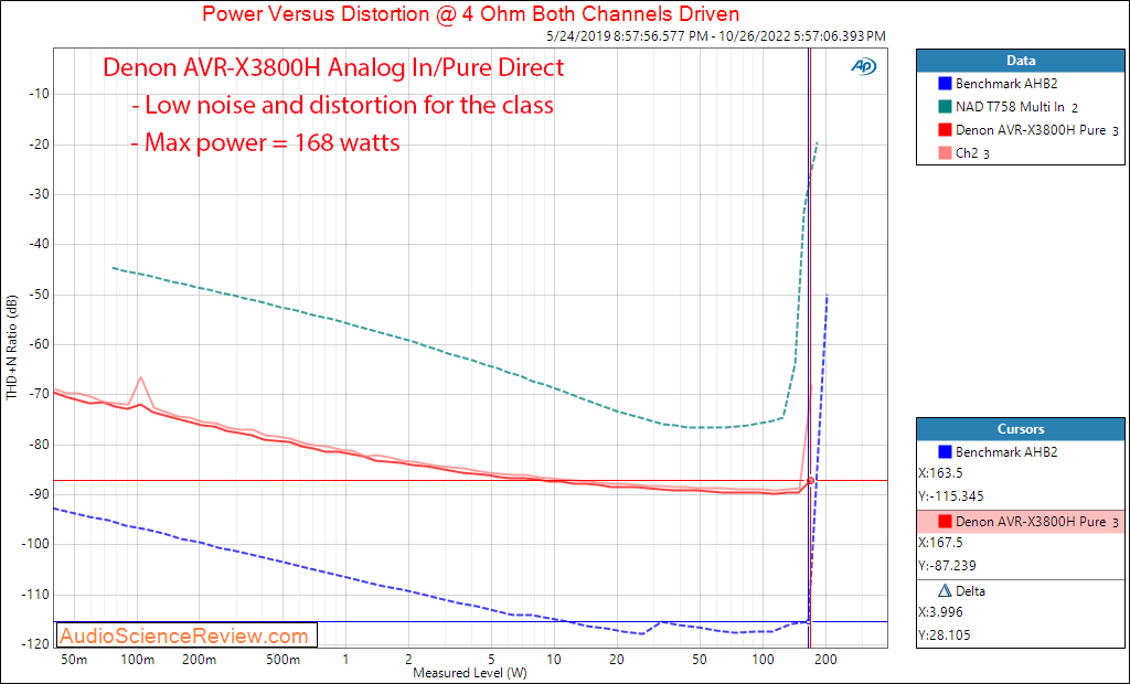 Denon AVR-3800H AVR Aanalog Input Amplifier Power 4 Measurements.png