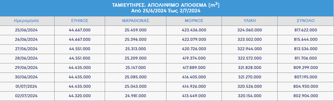 2024-07-02 19_18_16-eydap.gr_el_Controls_GeneralControls_SavingsDetails.aspx_DaysSpan=Week&Dat...png