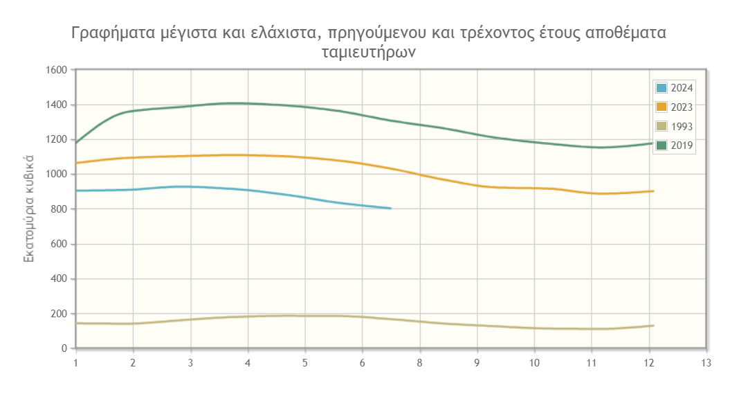 2024-07-02 19_26_00-ΕΥΔΑΠ-ΔΕΛΤΙΟ ΑΠΟΘΕΜΑΤΩΝ.png