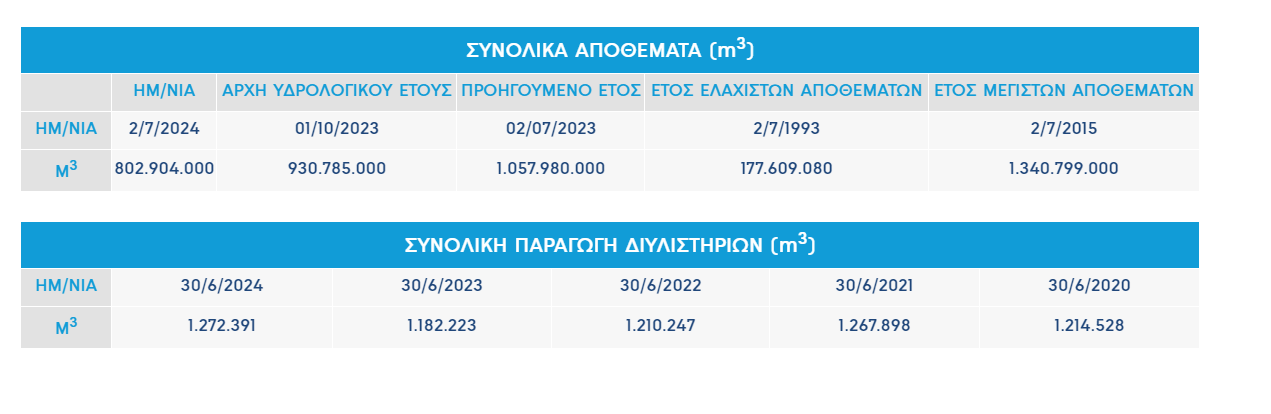 2024-07-02 20_49_05-ΕΥΔΑΠ-ΔΕΛΤΙΟ ΑΠΟΘΕΜΑΤΩΝ.png