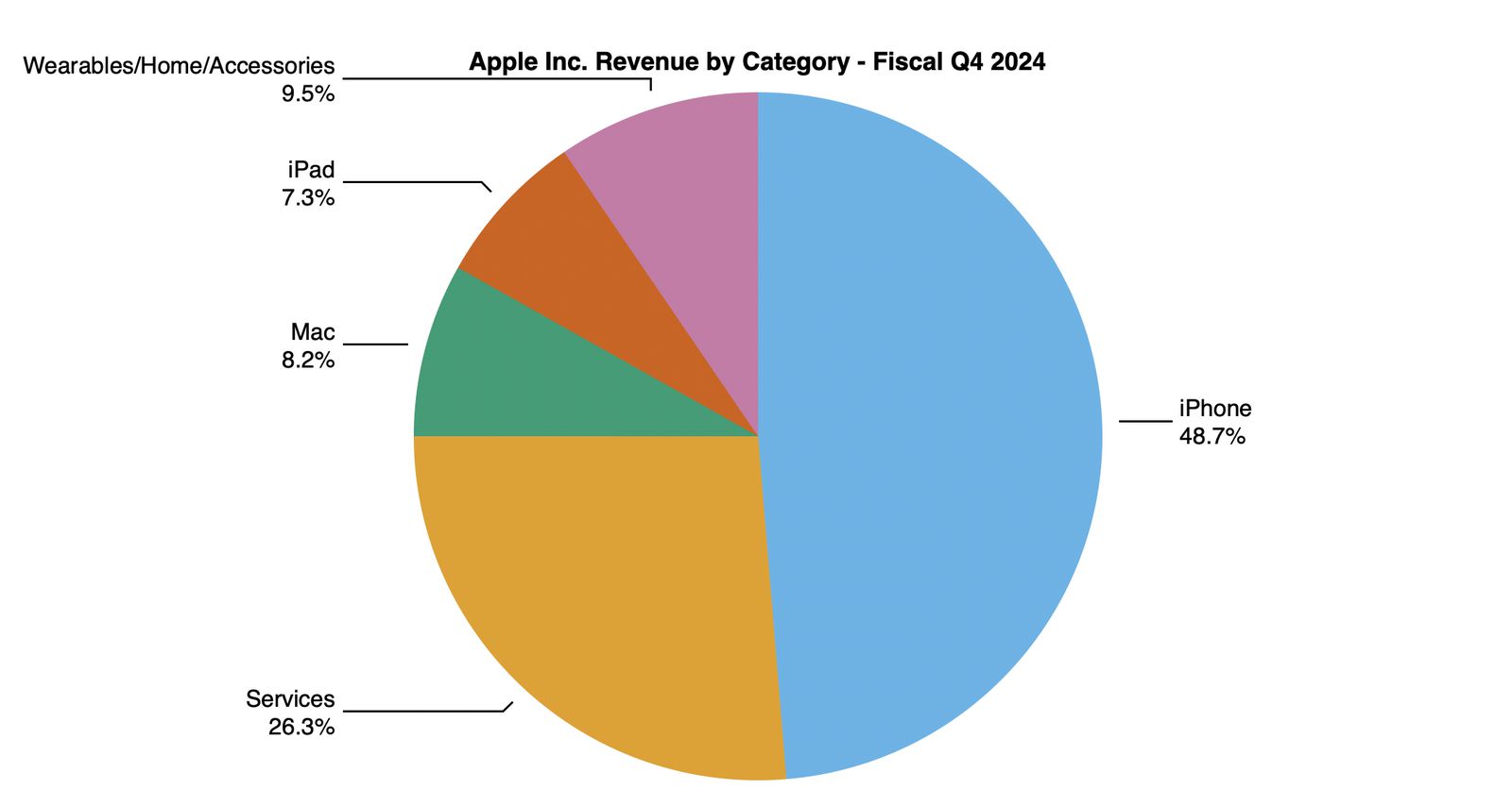 aapl-4q-2024-pie-chart.jpg