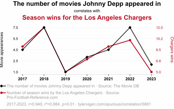 5881_the-number-of-movies-johnny-depp-appeared-in_correlates-with_season-wins-for-the-los-ange...jpg