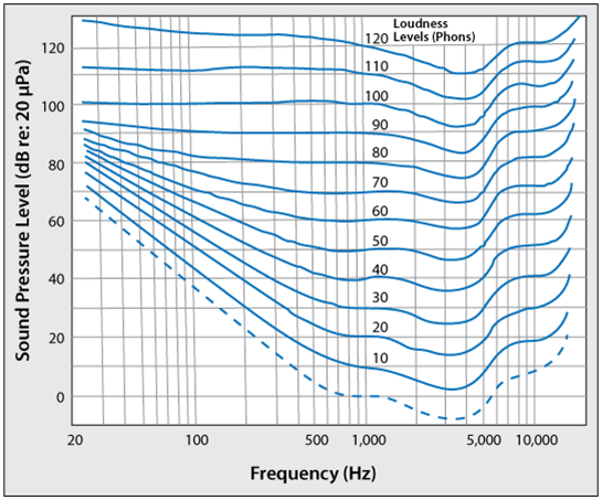 The Fletcher-Munson Contours diagram - included Sound Pressure Level (dB re: 20uPa), the Frequency (Hz) and Loudness Levels (Phons) (from bottom to top), 10, 20, 30, 40, 50, 60, 70, 80, 90, 100, 110, 120. For problems with accessibility in using figures, illustrations in this document, please contact the Directorate of Technical Support and Emergency Management at (202) 693-2300.