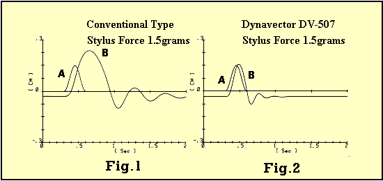 Cartridge behaviour with two different types of tone arm