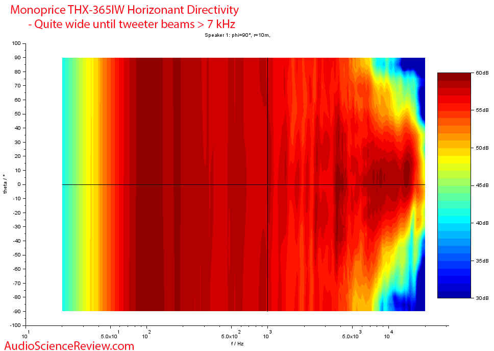 Monoprice THX-365IW horizontal directivity vs Frequency Response Measurements In-wall Speaker.png
