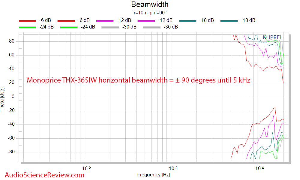Monoprice THX-365IW horizontal Beam width vs Frequency Response Measurements In-wall Speaker.png