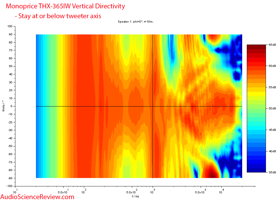 Monoprice THX-365IW vertical directivity vs Frequency Response Measurements In-wall Speaker.png